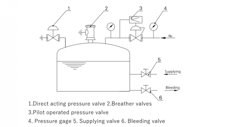 Nitrogen blanketing system for storage tanks - Perfect Valve